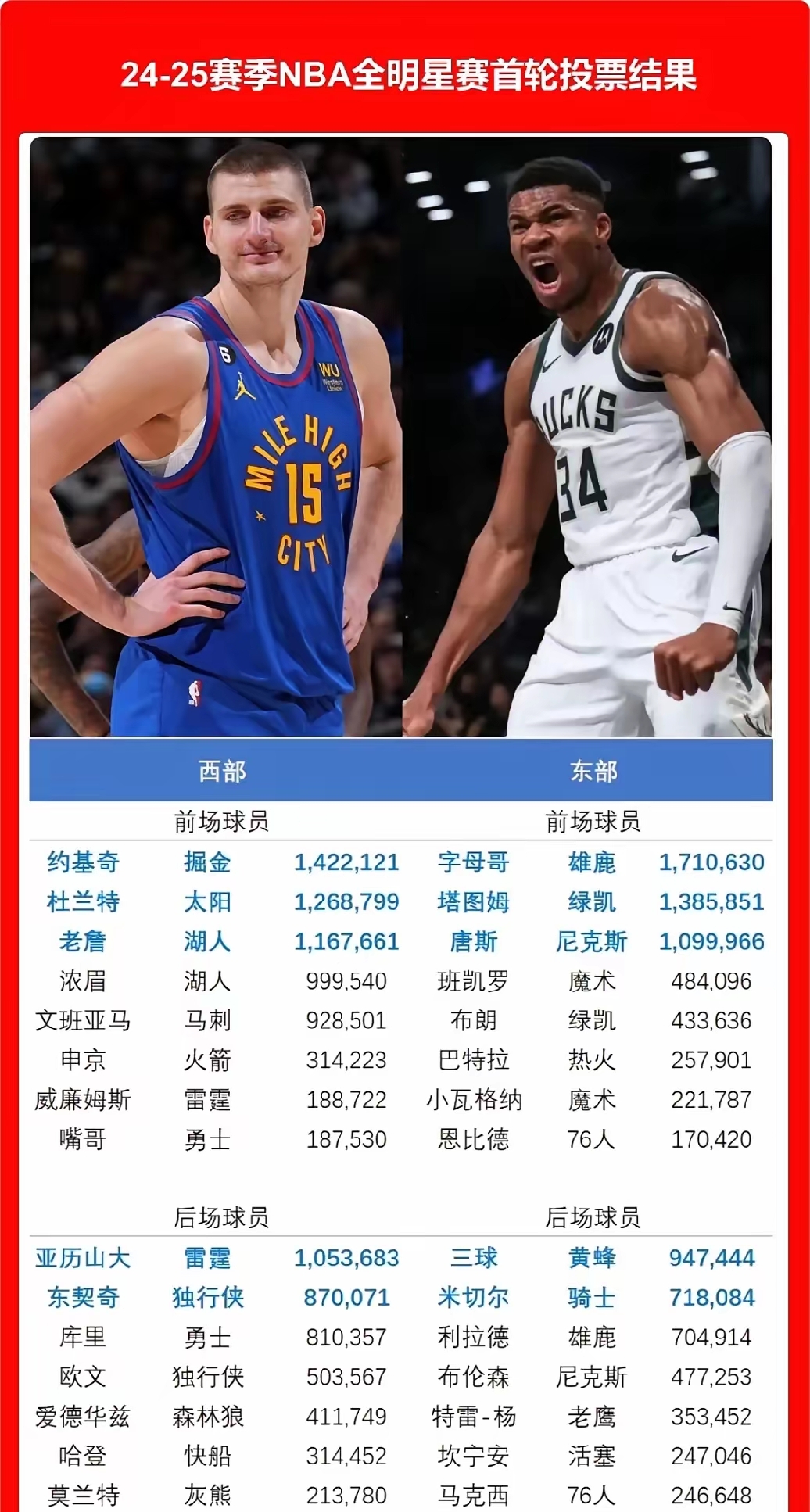 NBA最新数据出炉，明星球员实力即视感！的简单介绍