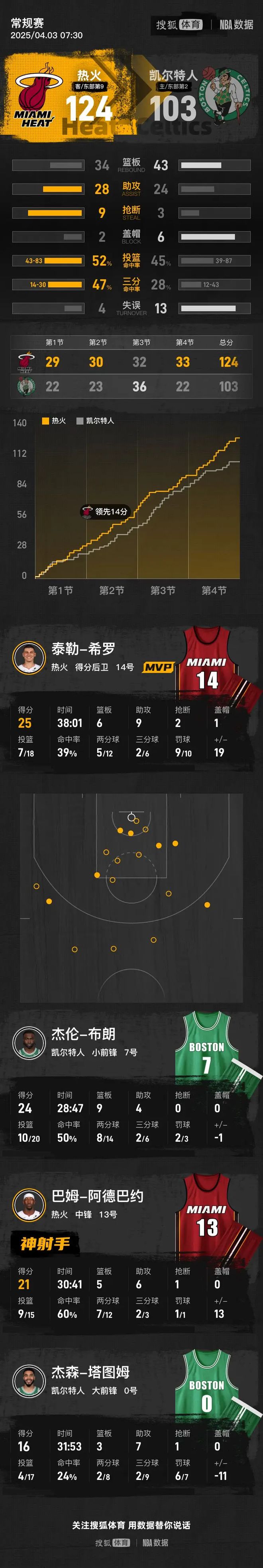 凯尔特人客场大胜，实现胜利保持连胜