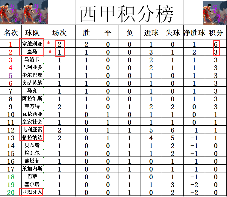 关于塞维利亚迎来胜利，稳固积分榜位置的信息