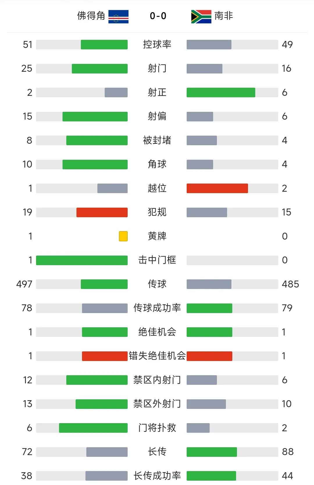 南非队与尼日利亚:战平