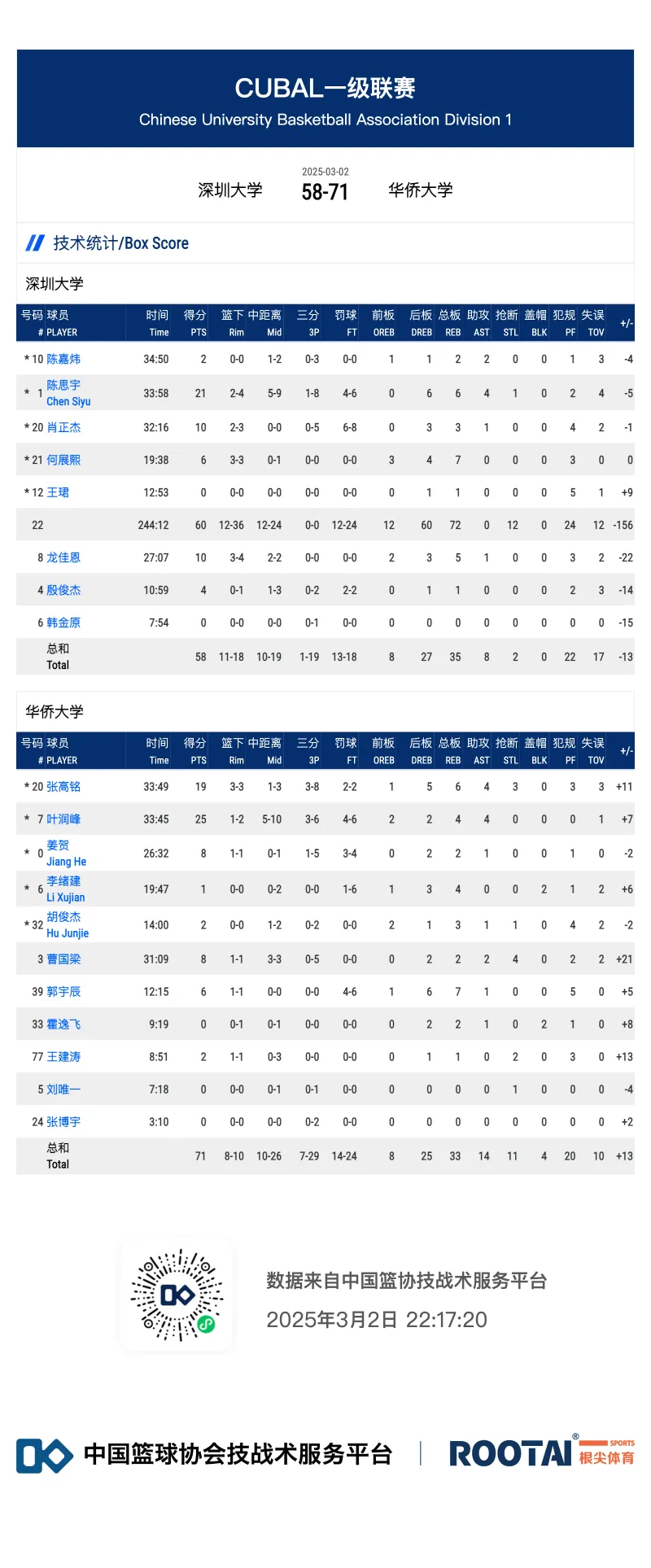 叶润峰全场16中4，三分14中2得到10分3板2助1抢断