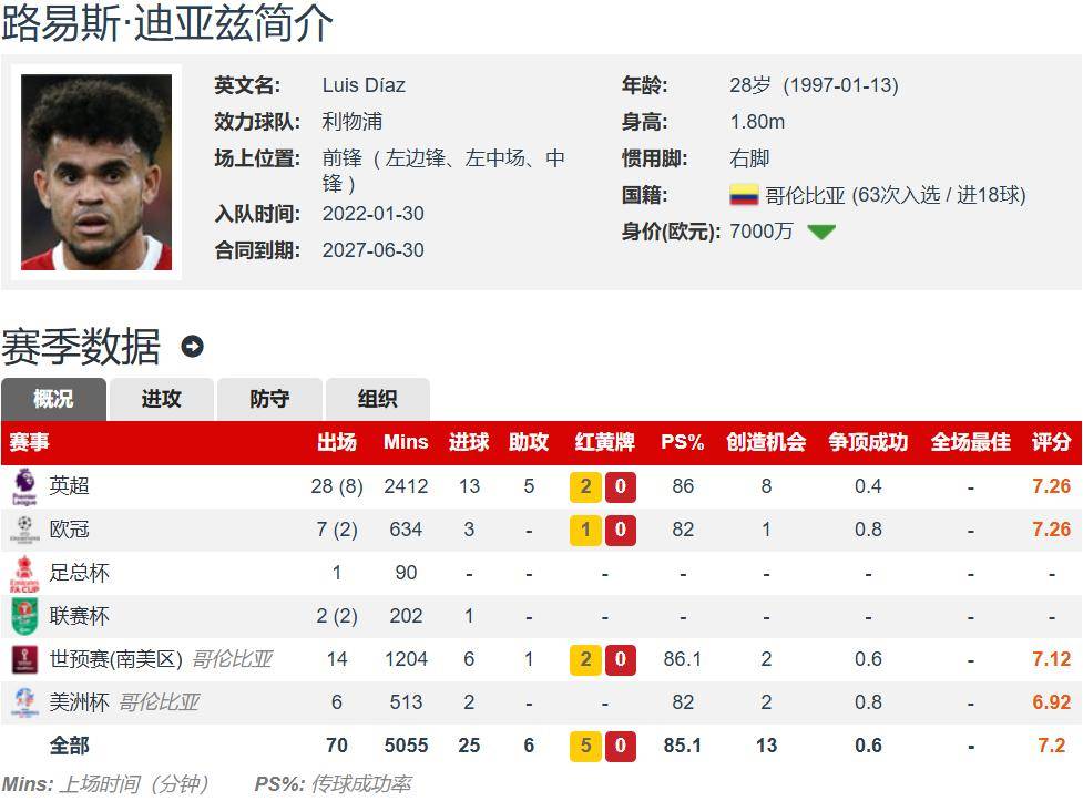 曝迪亚斯会向利物浦提出离队转投巴萨无注册附加条款