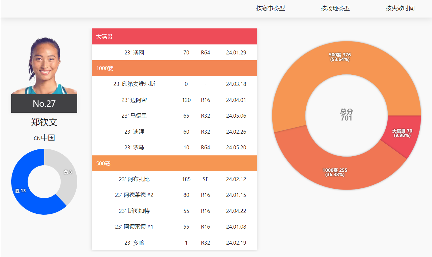 WTA最新排名公布：斯瓦泰克夺冠重返前3郑钦文排第6