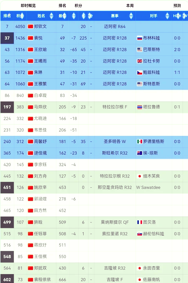 WTA最新排名公布：斯瓦泰克夺冠重返前3郑钦文排第6