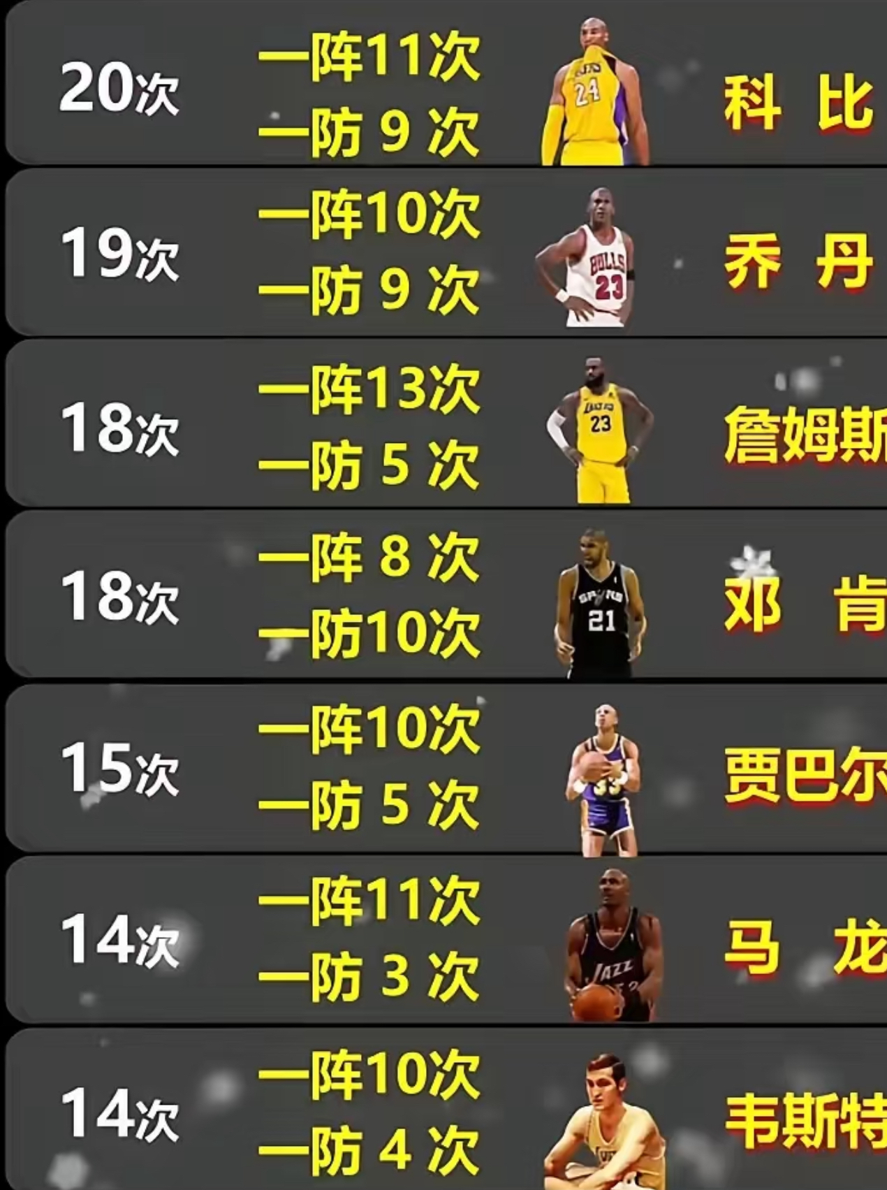 总决赛3次单场40+有多难？NBA历史仅7人，詹姆斯8次排第二的简单介绍