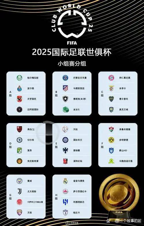 世俱杯身价榜：32支球队超百亿欧皇马居首