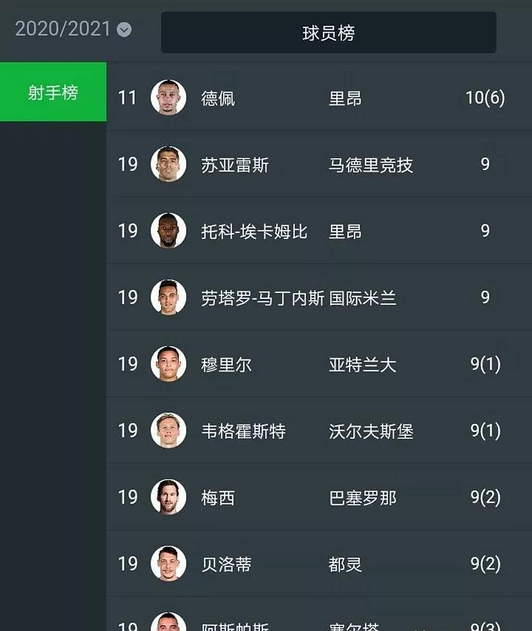 梅西7次五大联赛助攻王、6个欧洲金靴，都是历史第一！