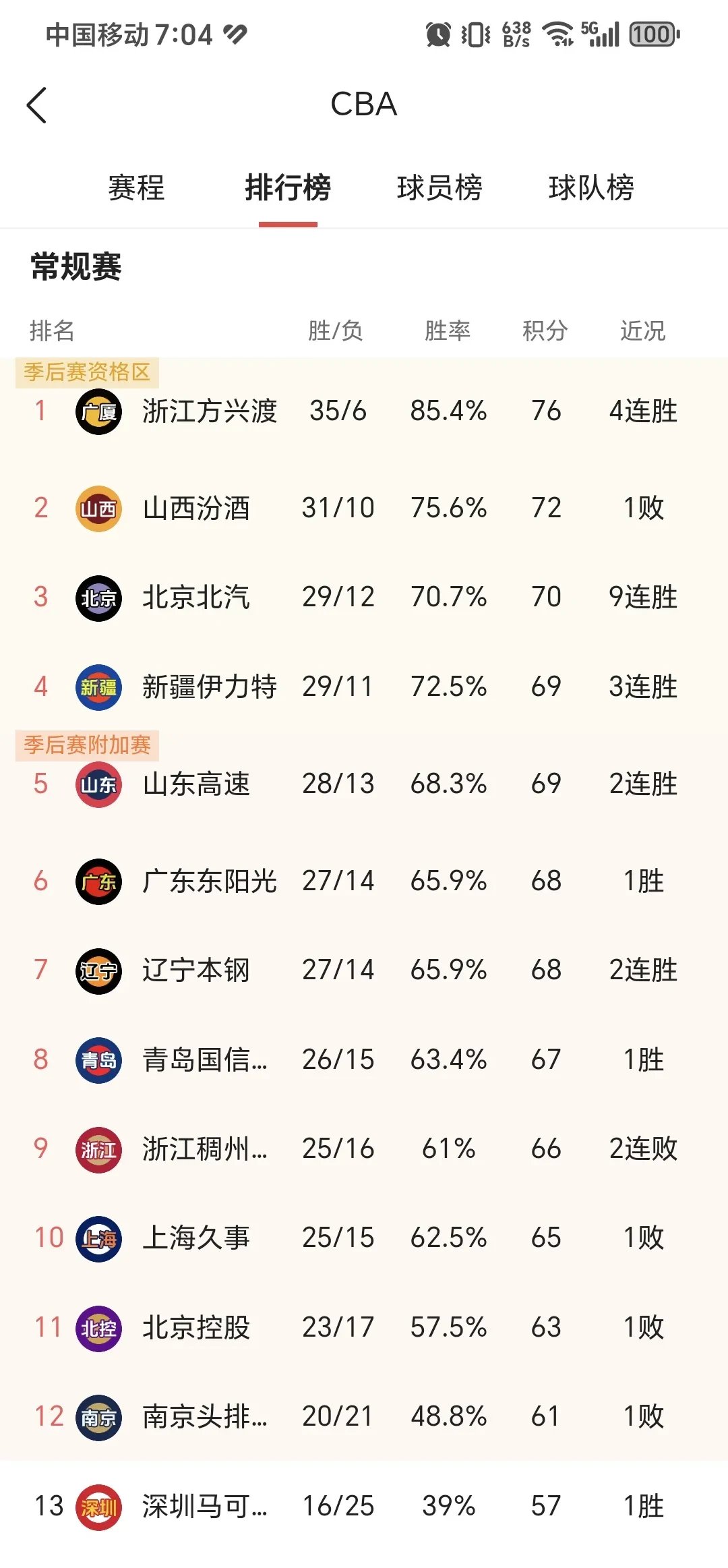 江苏队实力强劲，追赶广东争夺榜首