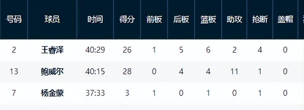 包含选秀网站更新杨瀚森选秀报告:评分90模板王治郅的词条