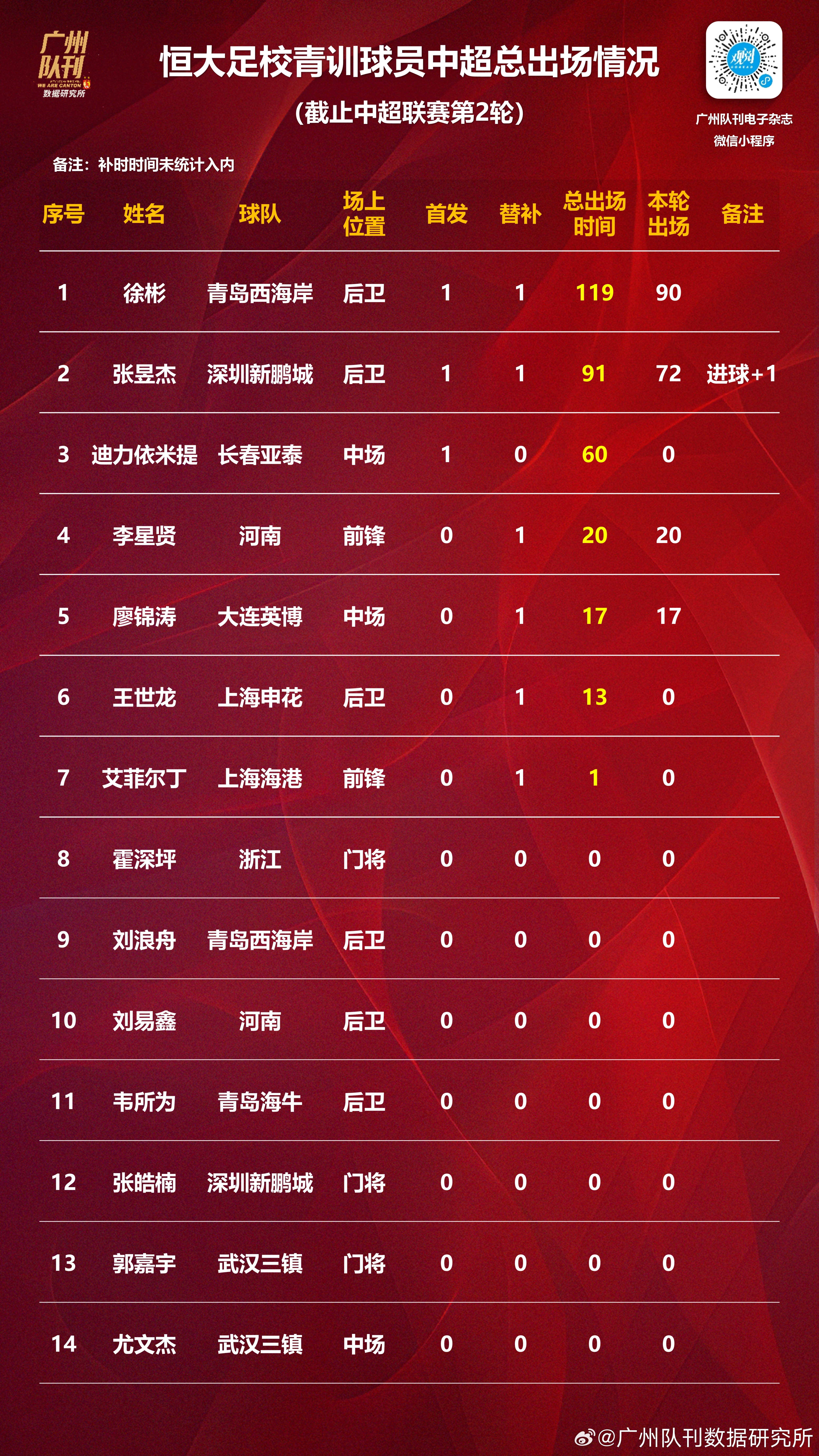 包含广州恒大门将神勇，力保不败记录的词条