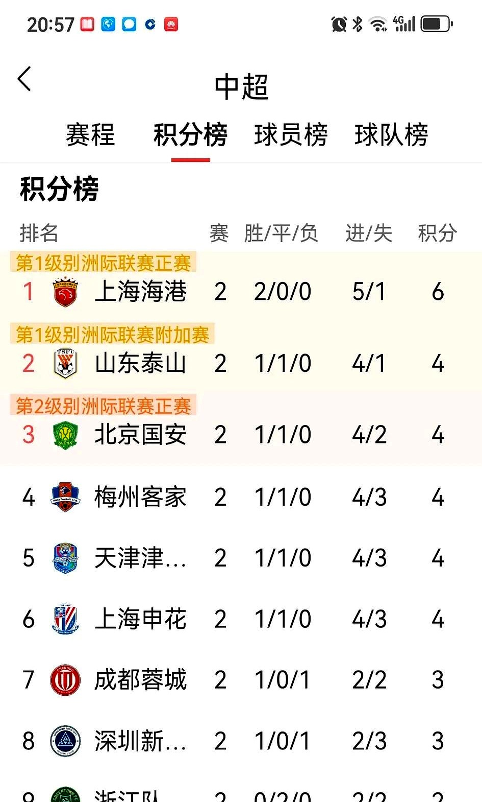 包含中超积分榜：云南挺进第六，河南因失误遭遇惨败，上海海港牢固前四位置的词条