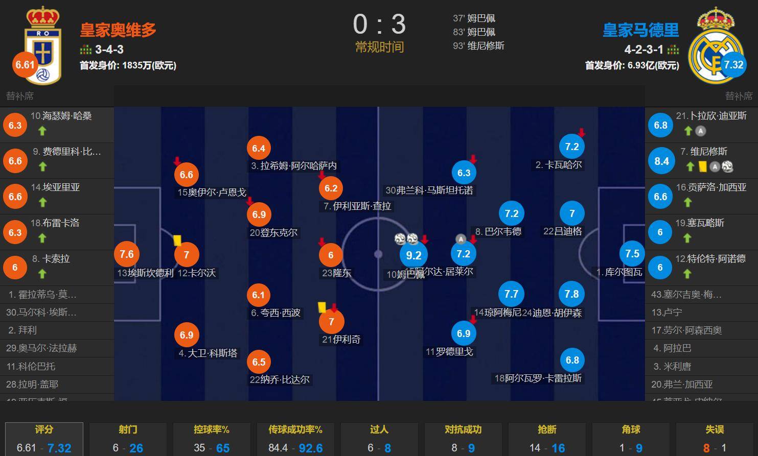 阿斯预测皇马次轮首发：姆巴佩仍缺席，右路罗德里戈居勒尔2选1(姆巴佩说皇马是世界最佳俱乐部)